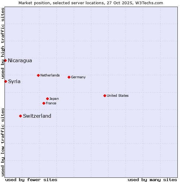 Market position of Switzerland vs. Syria vs. Nicaragua