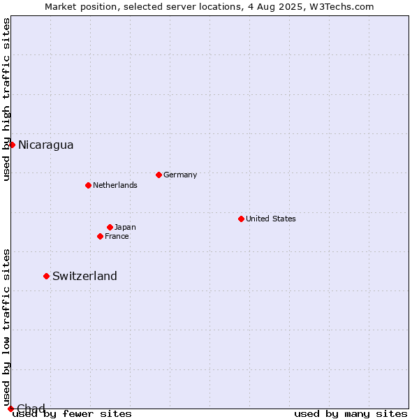 Market position of Switzerland vs. Nicaragua vs. Chad