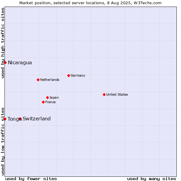 Market position of Switzerland vs. Nicaragua vs. Tonga