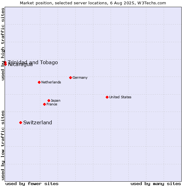 Market position of Switzerland vs. Nicaragua vs. Trinidad and Tobago