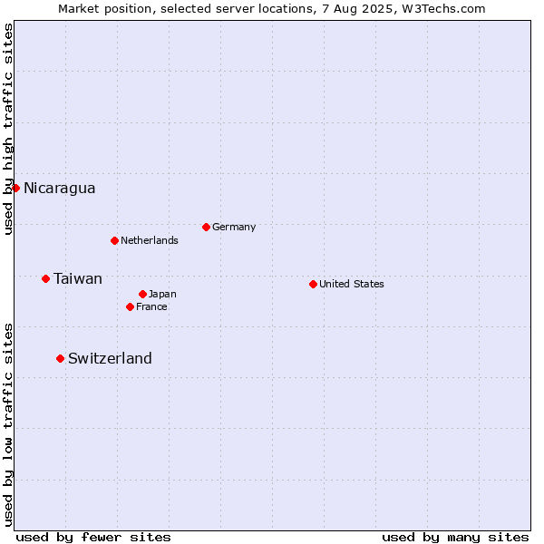 Market position of Switzerland vs. Taiwan vs. Nicaragua