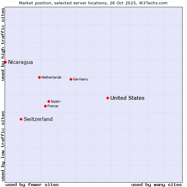 Market position of United States vs. Switzerland vs. Nicaragua