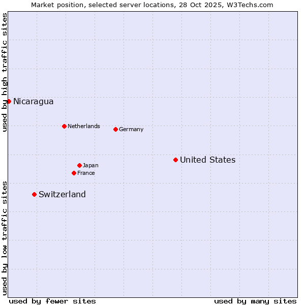 Market position of United States and territories vs. Switzerland vs. Nicaragua
