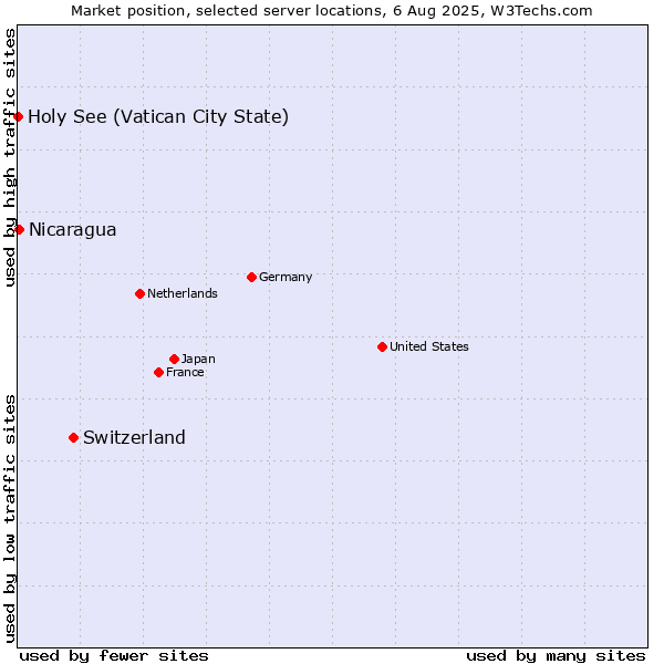 Market position of Switzerland vs. Nicaragua vs. Holy See (Vatican City State)
