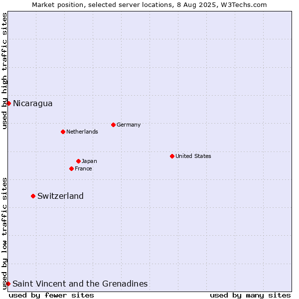 Market position of Switzerland vs. Nicaragua vs. Saint Vincent and the Grenadines