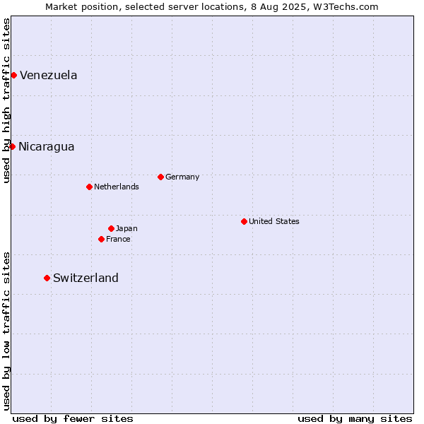 Market position of Switzerland vs. Venezuela vs. Nicaragua