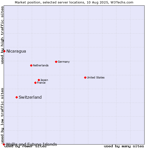 Market position of Switzerland vs. Nicaragua vs. Wallis and Futuna Islands