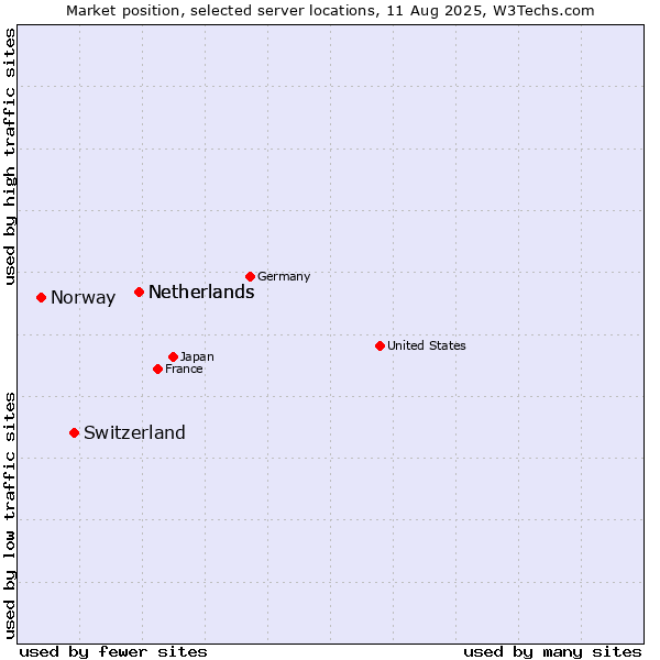 Market position of Netherlands vs. Switzerland vs. Norway