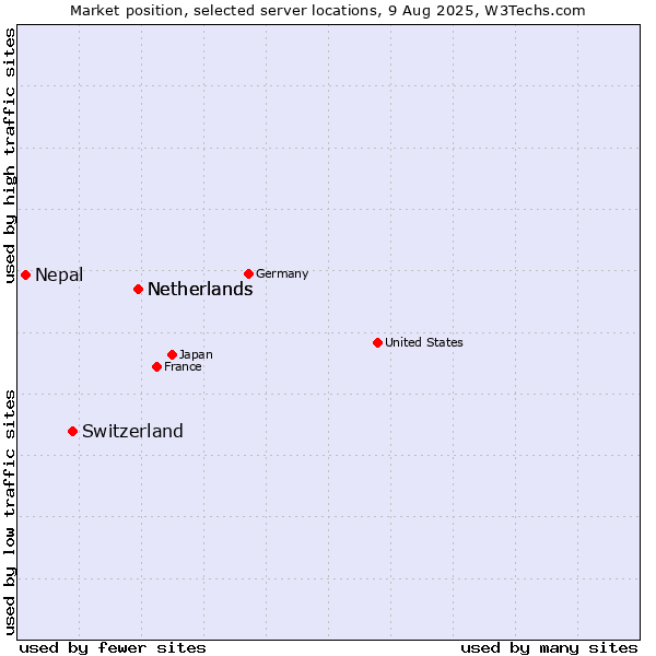 Market position of Netherlands vs. Switzerland vs. Nepal