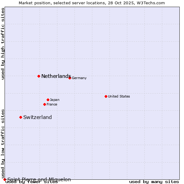 Market position of Netherlands vs. Switzerland vs. Saint Pierre and Miquelon