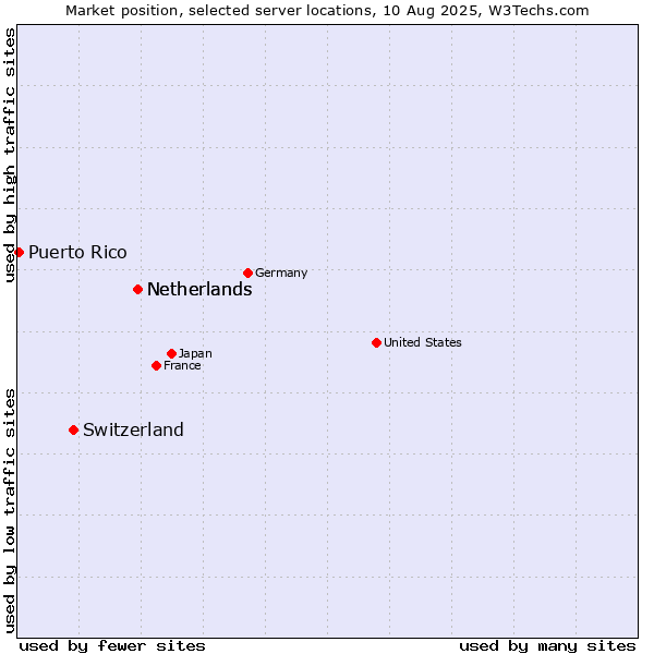 Market position of Netherlands vs. Switzerland vs. Puerto Rico