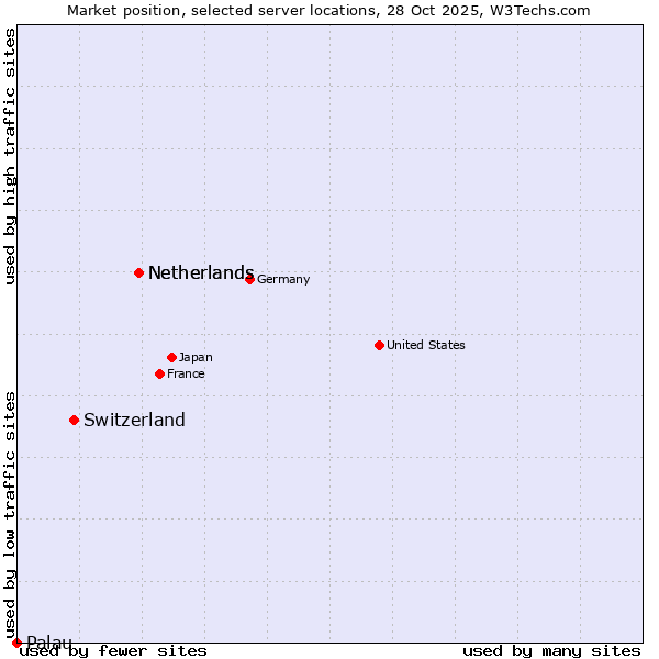 Market position of Netherlands vs. Switzerland vs. Palau