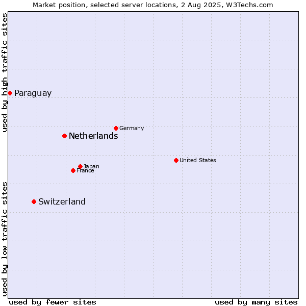 Market position of Netherlands vs. Switzerland vs. Paraguay