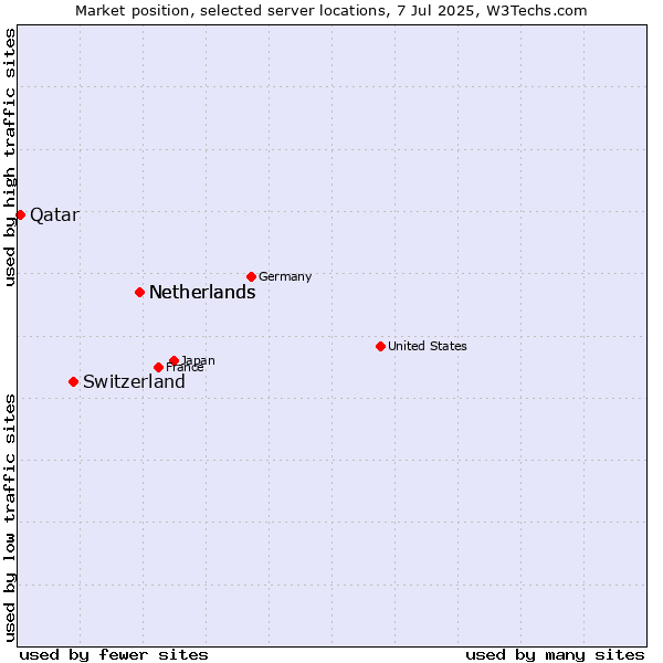 Market position of Netherlands vs. Switzerland vs. Qatar