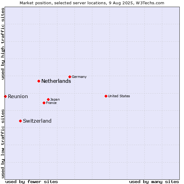 Market position of Netherlands vs. Switzerland vs. Reunion