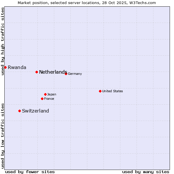 Market position of Netherlands vs. Switzerland vs. Rwanda