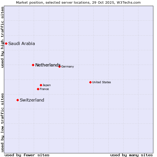 Market position of Netherlands vs. Switzerland vs. Saudi Arabia
