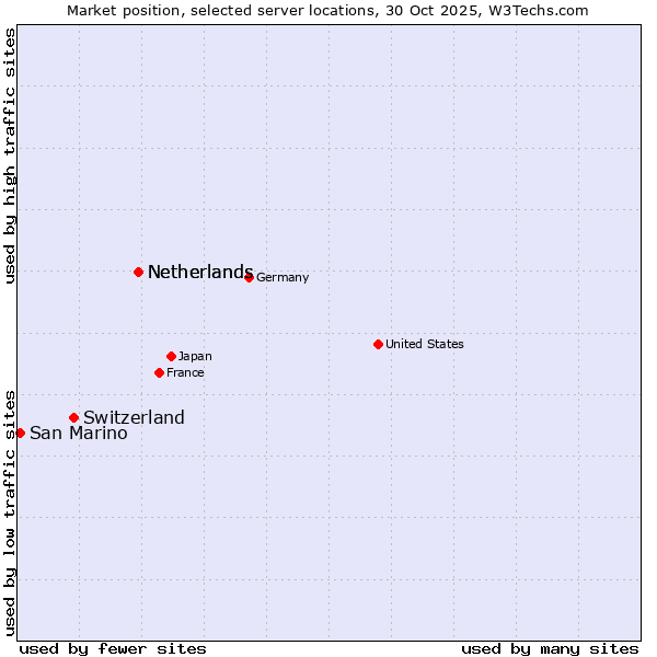 Market position of Netherlands vs. Switzerland vs. San Marino