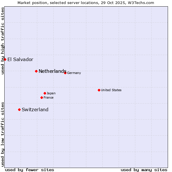 Market position of Netherlands vs. Switzerland vs. El Salvador
