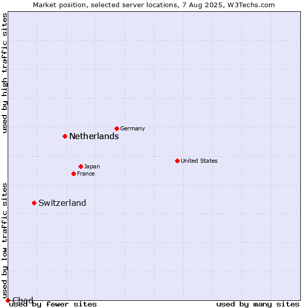 Market position of Netherlands vs. Switzerland vs. Chad