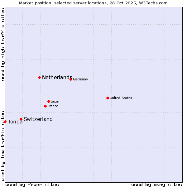Market position of Netherlands vs. Switzerland vs. Tonga