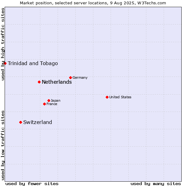 Market position of Netherlands vs. Switzerland vs. Trinidad and Tobago