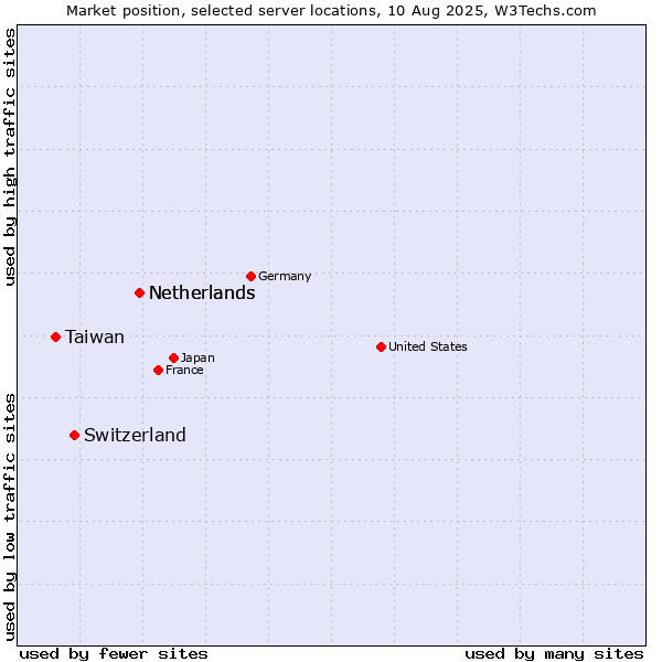 Market position of Netherlands vs. Switzerland vs. Taiwan