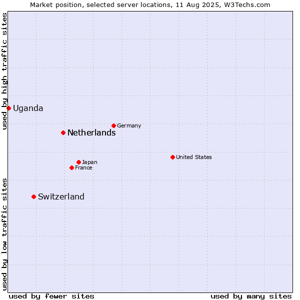 Market position of Netherlands vs. Switzerland vs. Uganda