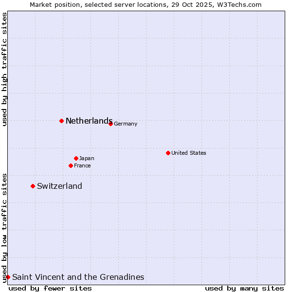 Market position of Netherlands vs. Switzerland vs. Saint Vincent and the Grenadines