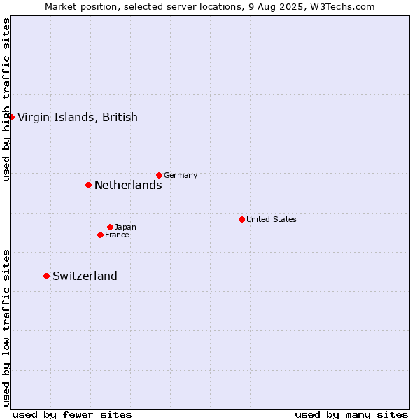Market position of Netherlands vs. Switzerland vs. Virgin Islands, British