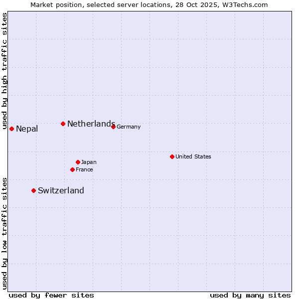 Market position of Netherlands and territories vs. Switzerland vs. Nepal
