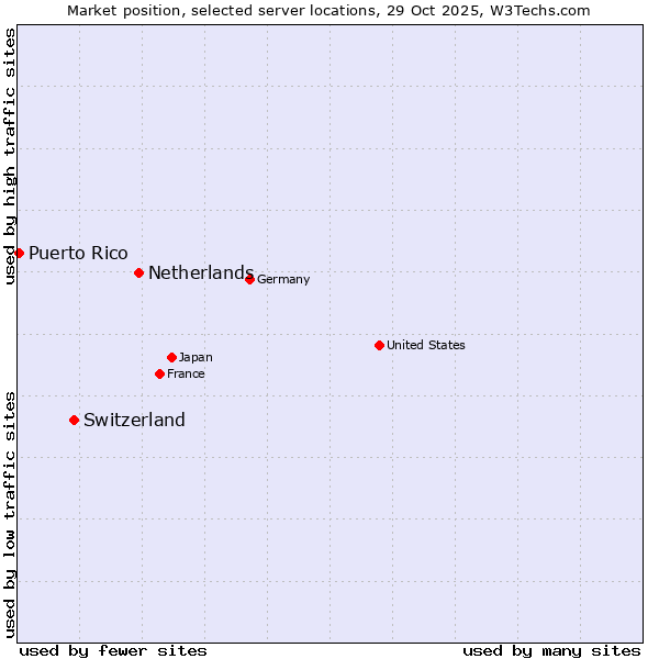 Market position of Netherlands and territories vs. Switzerland vs. Puerto Rico