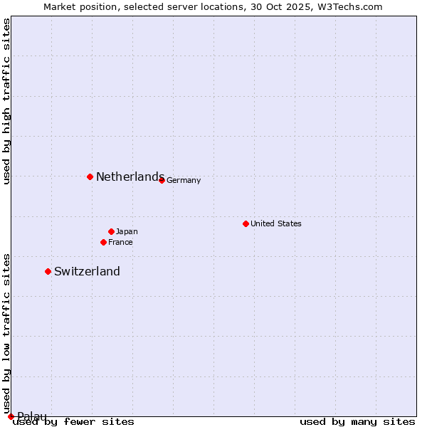 Market position of Netherlands and territories vs. Switzerland vs. Palau