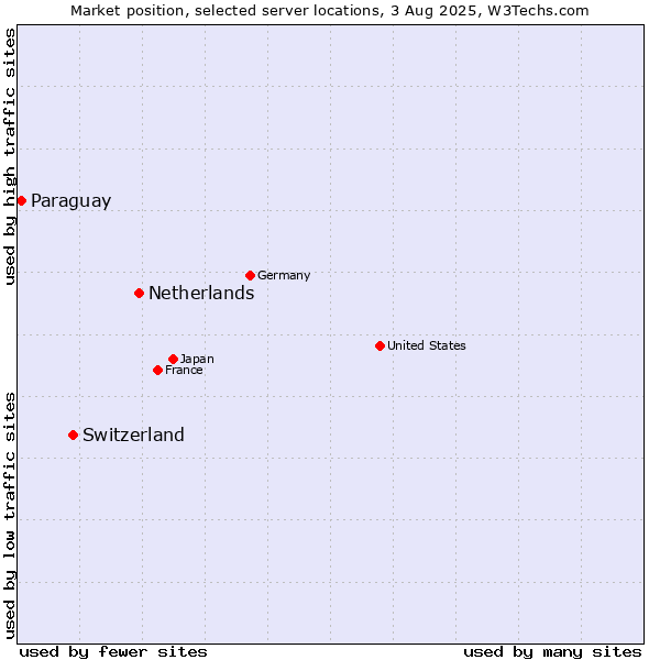 Market position of Netherlands and territories vs. Switzerland vs. Paraguay