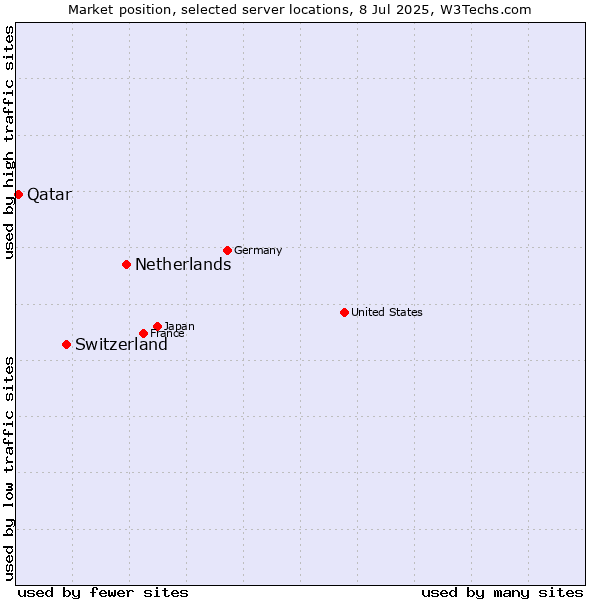 Market position of Netherlands and territories vs. Switzerland vs. Qatar