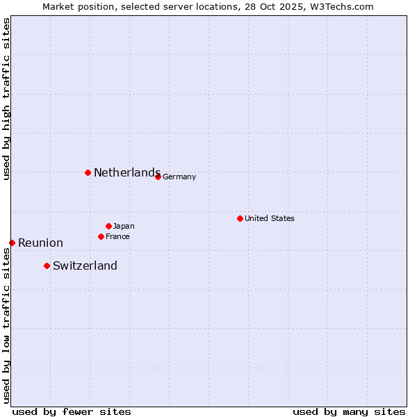 Market position of Netherlands and territories vs. Switzerland vs. Reunion