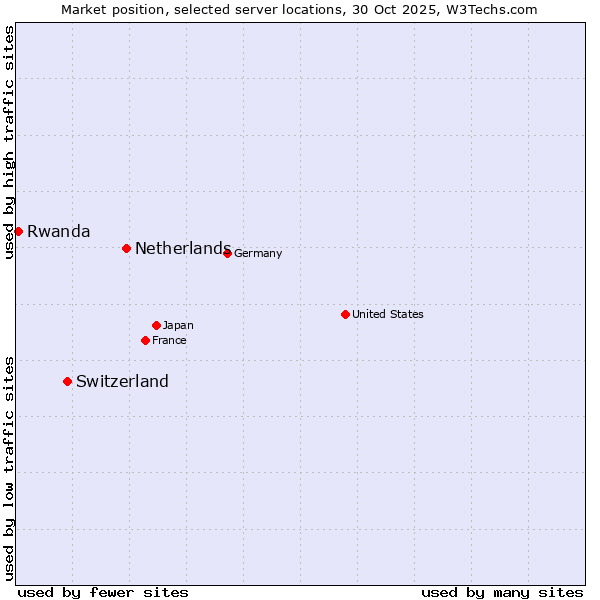 Market position of Netherlands and territories vs. Switzerland vs. Rwanda