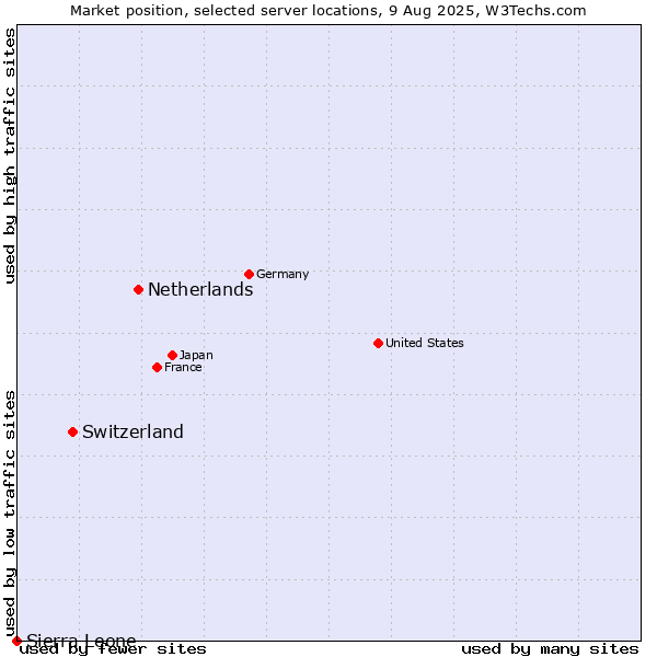 Market position of Netherlands and territories vs. Switzerland vs. Sierra Leone