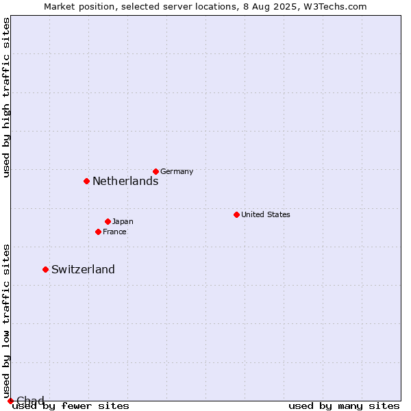 Market position of Netherlands and territories vs. Switzerland vs. Chad