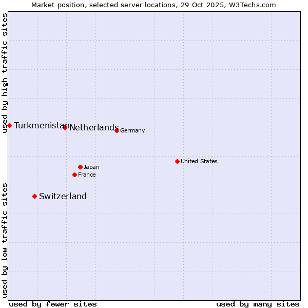 Market position of Netherlands and territories vs. Switzerland vs. Turkmenistan