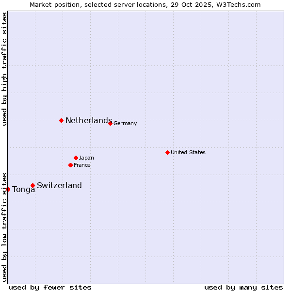 Market position of Netherlands and territories vs. Switzerland vs. Tonga