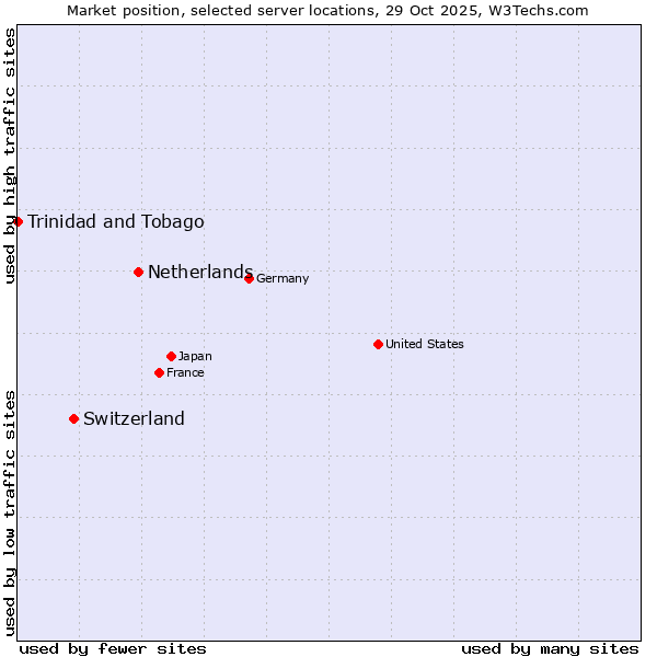 Market position of Netherlands and territories vs. Switzerland vs. Trinidad and Tobago