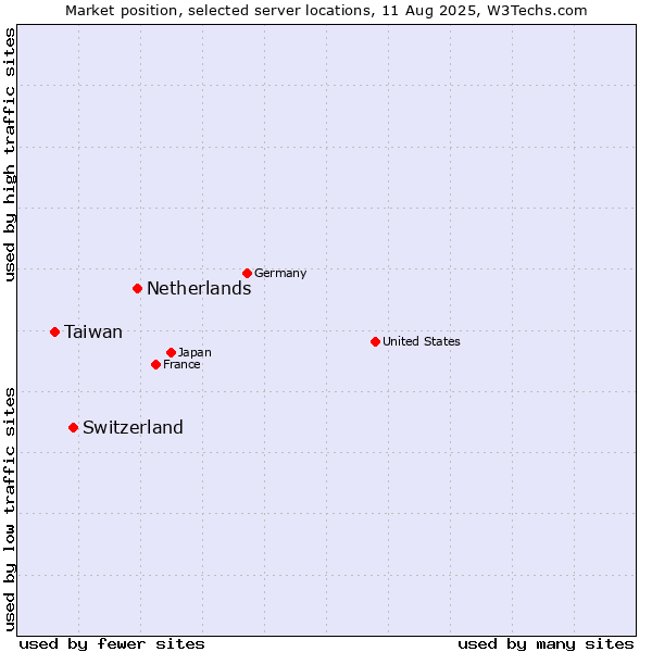 Market position of Netherlands and territories vs. Switzerland vs. Taiwan