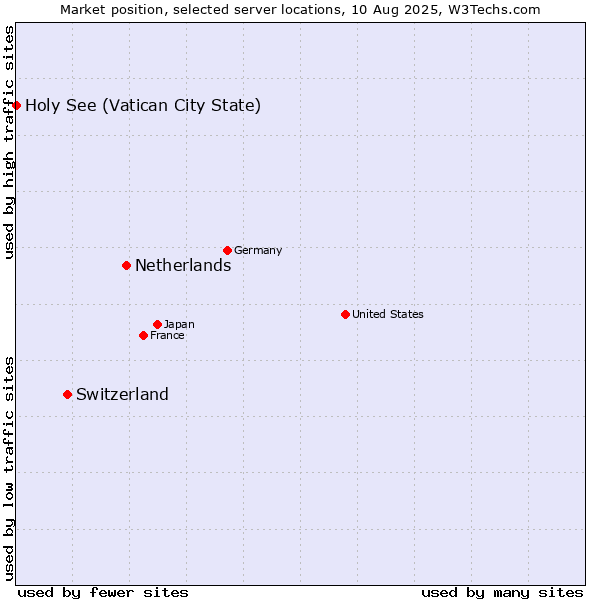 Market position of Netherlands and territories vs. Switzerland vs. Holy See (Vatican City State)
