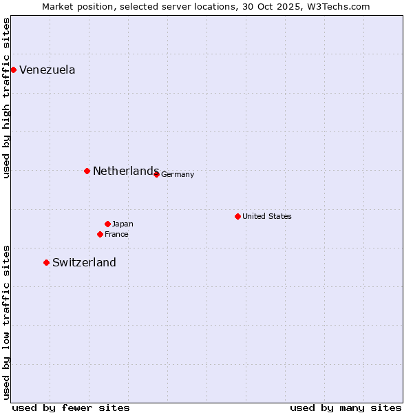 Market position of Netherlands and territories vs. Switzerland vs. Venezuela