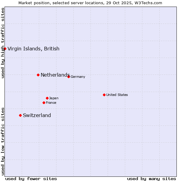 Market position of Netherlands and territories vs. Switzerland vs. Virgin Islands, British