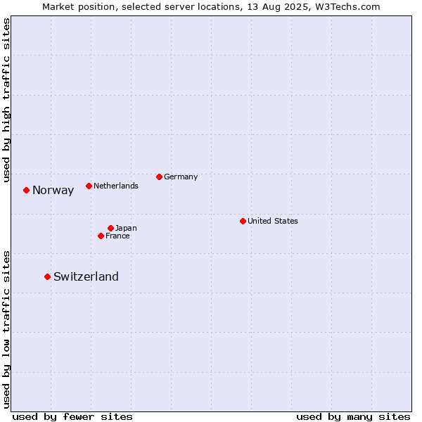 Market position of Switzerland vs. Norway