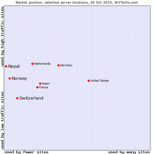 Market position of Switzerland vs. Norway vs. Nepal
