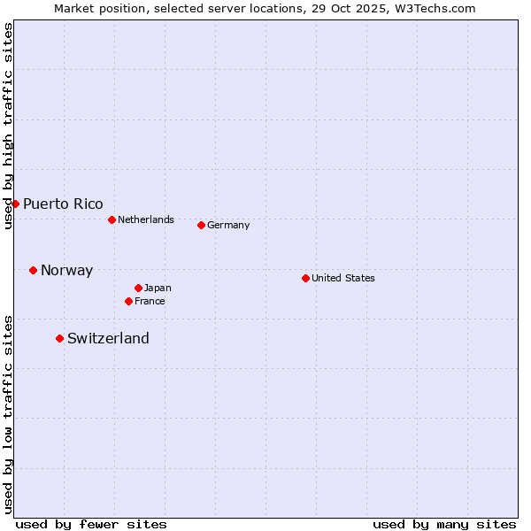 Market position of Switzerland vs. Norway vs. Puerto Rico