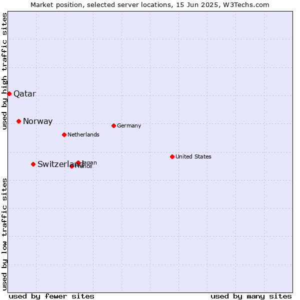 Market position of Switzerland vs. Norway vs. Qatar